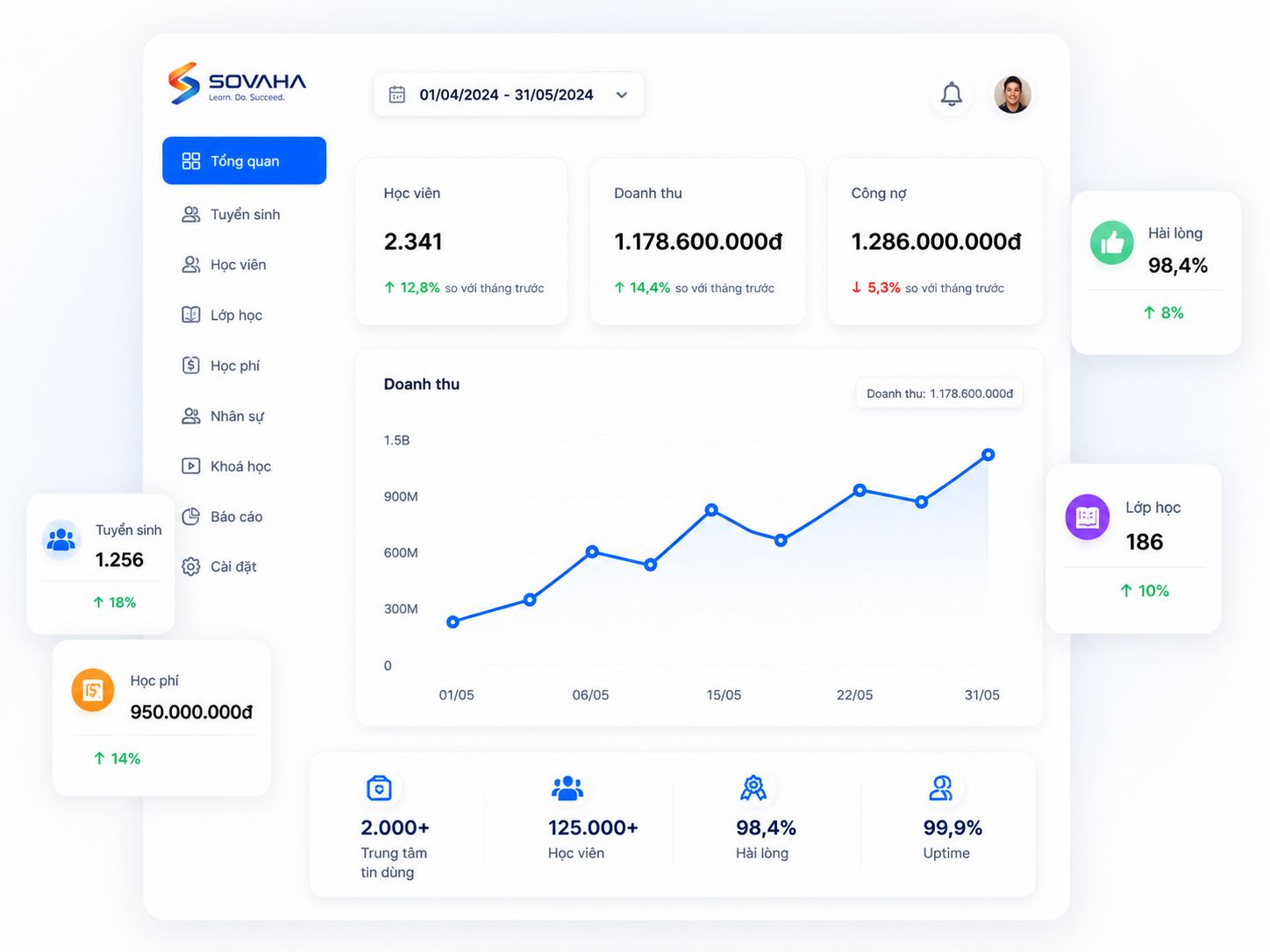 Dashboard quản lý trung tâm đào tạo trên SOVAHA